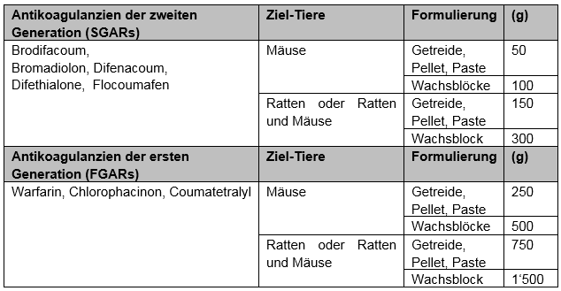 Tabelle Antikoagulantien DE